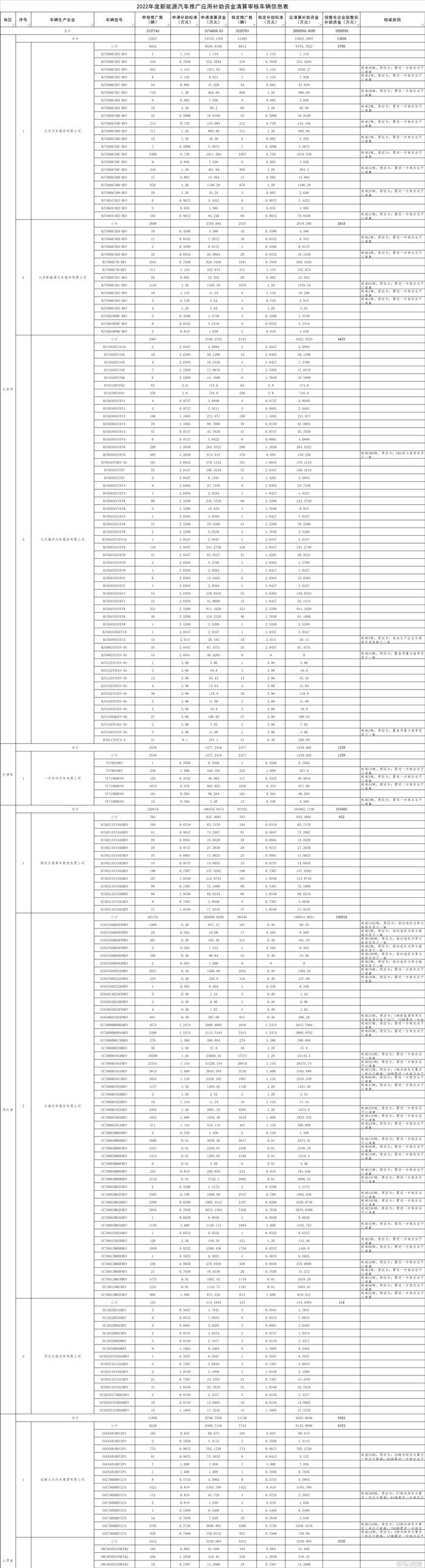 工信部公示2022及以前年度新能源汽车推广应用补助资金清算审核初审情况