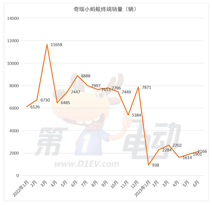 因电池软件问题 超2万辆奇瑞小蚂蚁被召回