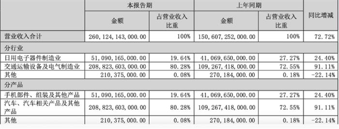 比亚迪发布2023中期财报，大赚净利百亿