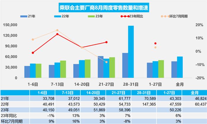 乘联会：8月前三周新能源乘用车零售53.8万辆