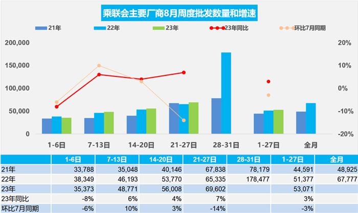 乘联会：8月前三周新能源乘用车零售53.8万辆