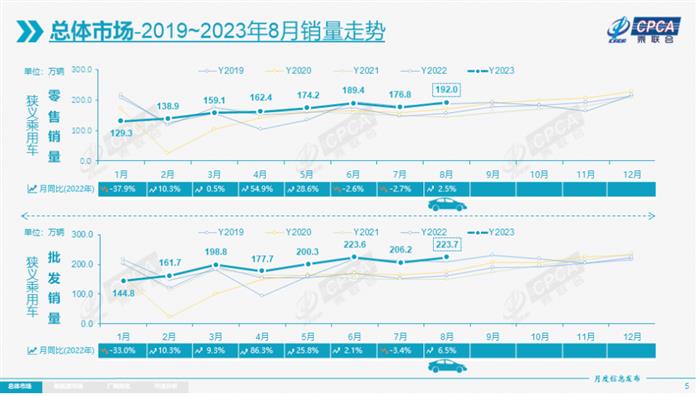 乘联会：8月新能源乘用车批发销量79.8万辆，同比增长25.6%