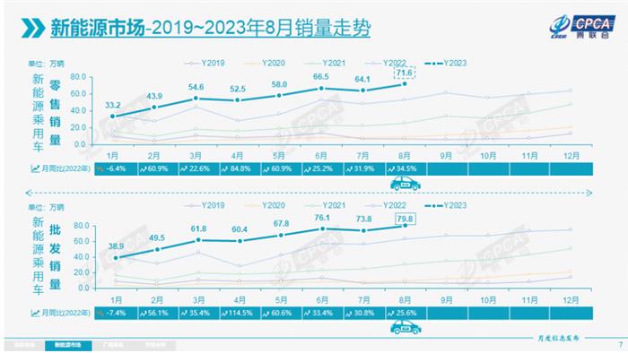 乘联会：8月新能源乘用车批发销量79.8万辆，同比增长25.6%