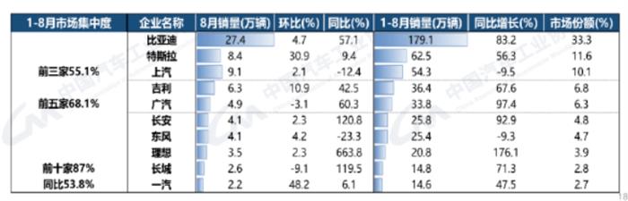 前8月新能源汽车销量：比亚迪卖得最多、理想增长最快