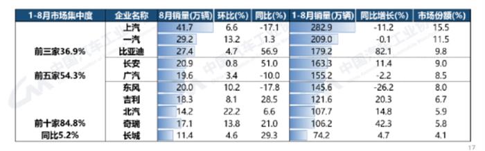 前8月新能源汽车销量：比亚迪卖得最多、理想增长最快