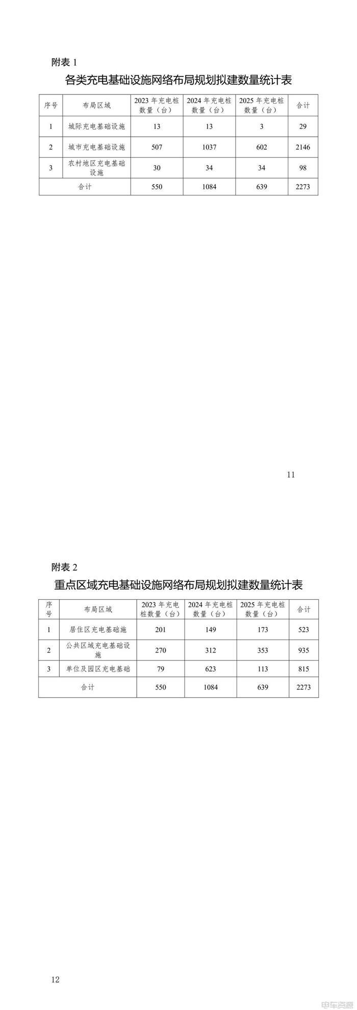宁夏：2025年全区充电基础设施规模达到公共充电站500座、换电站7座