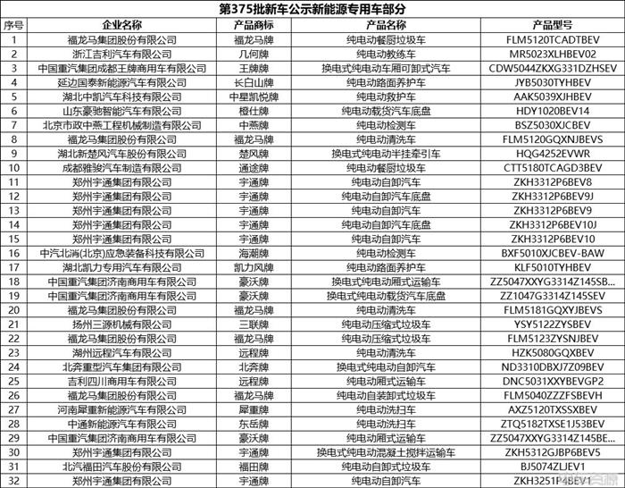 工信部发布第375批新车公示 共444款新能源车入选