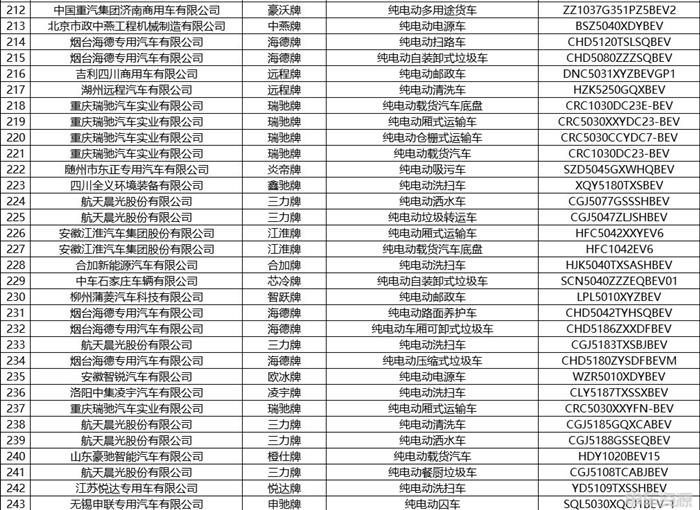 工信部发布第375批新车公示 共444款新能源车入选