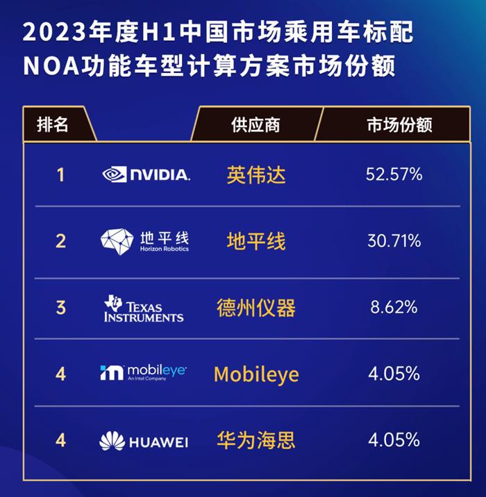 地平线征程5出货量突破20万片