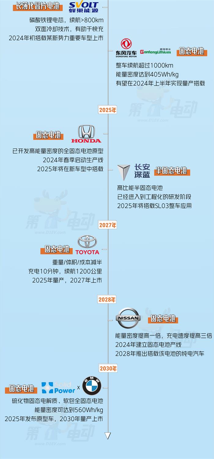 汽车动力电池，究竟发展到哪一步了？