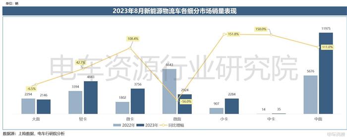 销量报告|8月新能源物流车市场销量解读