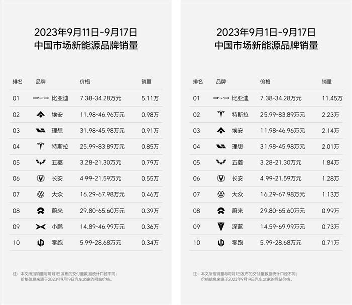 9月第三周销量公布：理想周销近万，蔚来小鹏差距缩小