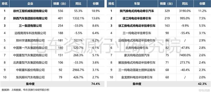 【电车行研】销量报告|8月新能源重卡销量解析