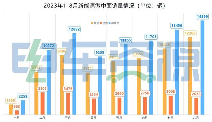 四款中面抢走61%的销量 8月新能源微中面销量分析