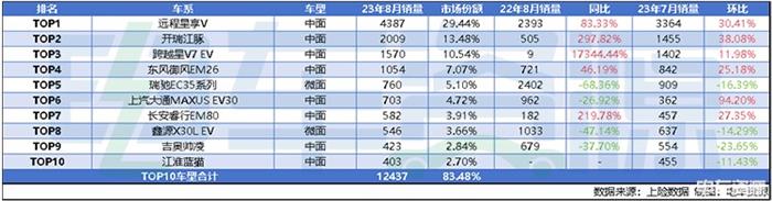 四款中面抢走61%的销量 8月新能源微中面销量分析