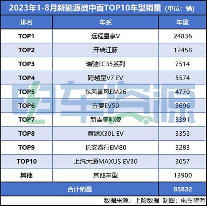 四款中面抢走61%的销量 8月新能源微中面销量分析