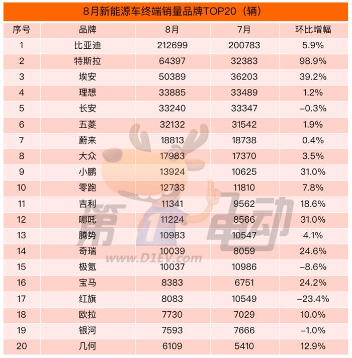 8月终端销量榜：比亚迪秦PLUS DM-i跌落前三 深蓝S7首上榜