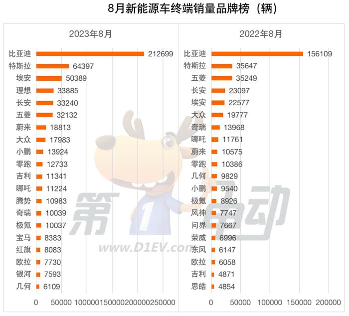 8月终端销量榜：比亚迪秦PLUS DM-i跌落前三 深蓝S7首上榜