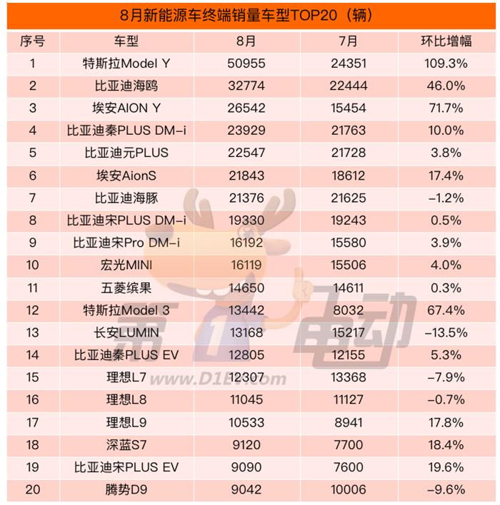 8月终端销量榜：比亚迪秦PLUS DM-i跌落前三 深蓝S7首上榜