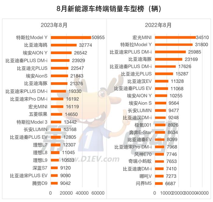 8月终端销量榜：比亚迪秦PLUS DM-i跌落前三 深蓝S7首上榜