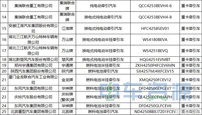 375批新车公示一共有143款新能源重卡车型 充电车型超六成 氢能车型暴增