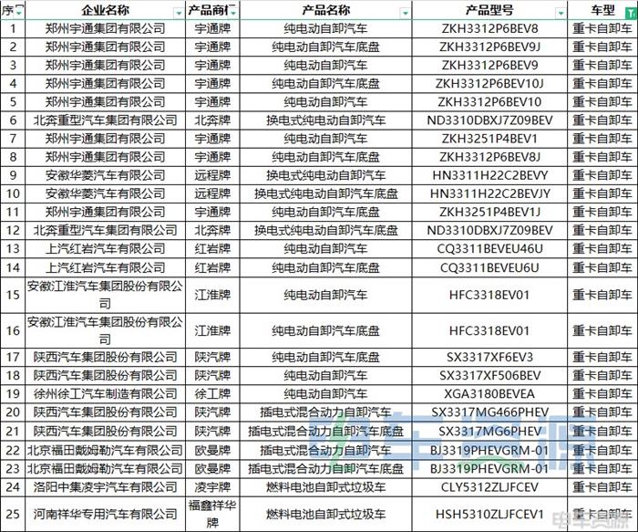 375批新车公示一共有143款新能源重卡车型 充电车型超六成 氢能车型暴增