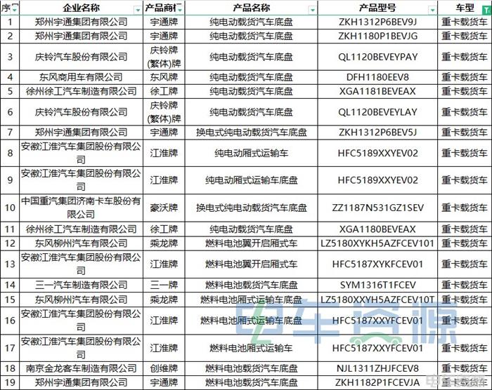 375批新车公示一共有143款新能源重卡车型 充电车型超六成 氢能车型暴增