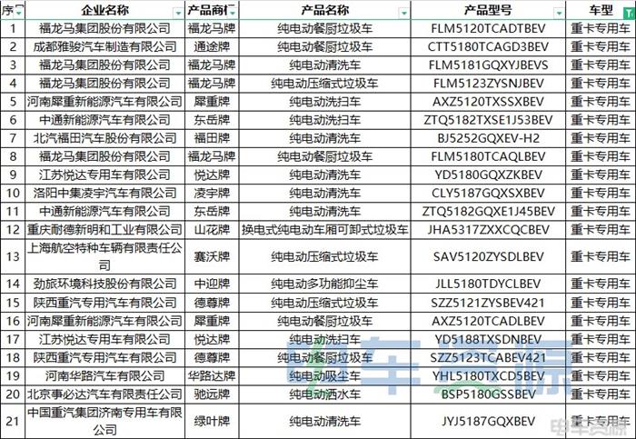 375批新车公示一共有143款新能源重卡车型 充电车型超六成 氢能车型暴增