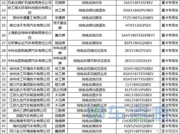 375批新车公示一共有143款新能源重卡车型 充电车型超六成 氢能车型暴增