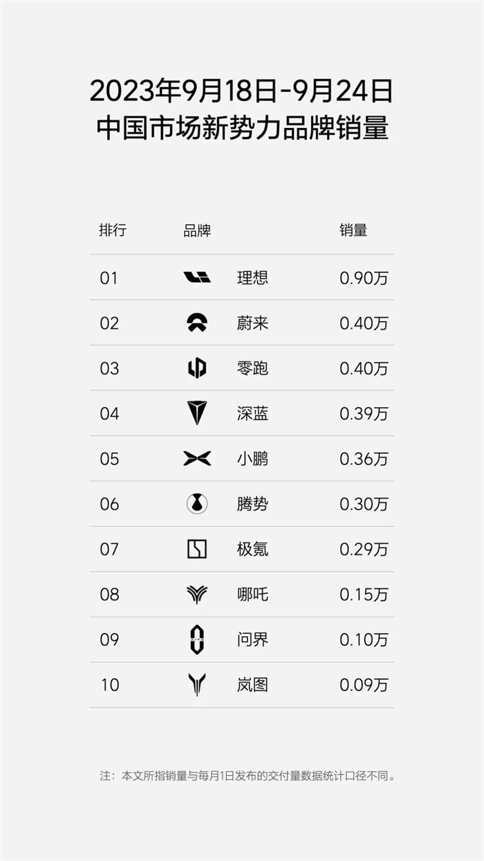 9月前三周新能源车销量公布：比亚迪17.62万领跑 理想逼近3万辆