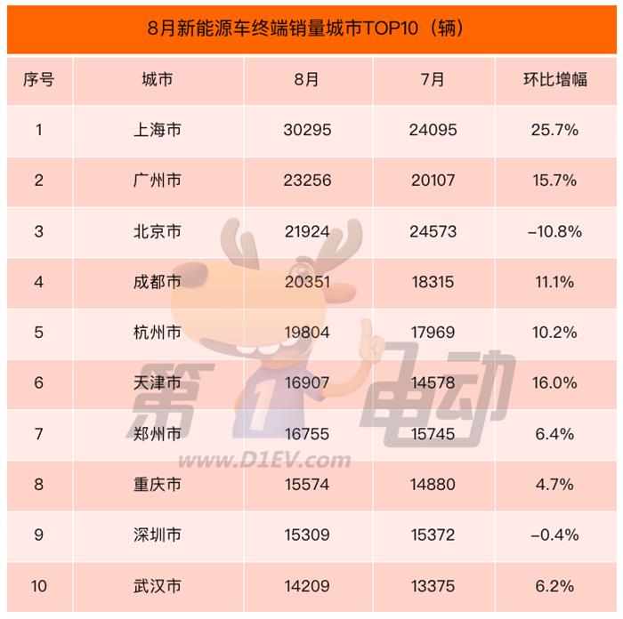 8月全国城市终端销量榜：比亚迪主流车型在深圳大幅下滑