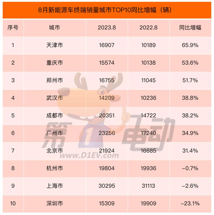 8月全国城市终端销量榜：比亚迪主流车型在深圳大幅下滑