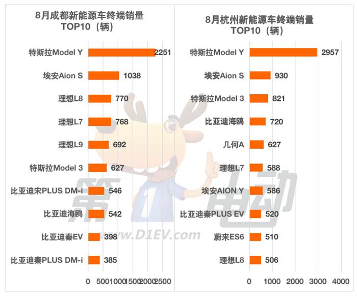 8月全国城市终端销量榜：比亚迪主流车型在深圳大幅下滑