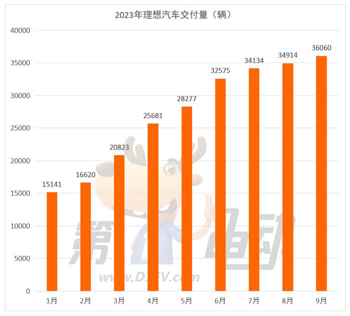 9月新势力榜：理想超3.6万辆再创历史新高 深蓝首次跻身前三