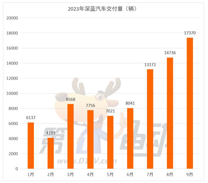 9月新势力榜：理想超3.6万辆再创历史新高 深蓝首次跻身前三