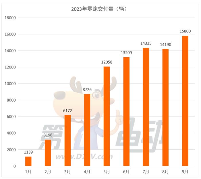 9月新势力榜：理想超3.6万辆再创历史新高 深蓝首次跻身前三