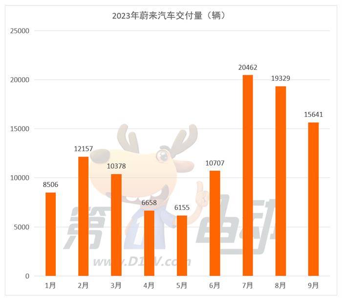 9月新势力榜：理想超3.6万辆再创历史新高 深蓝首次跻身前三