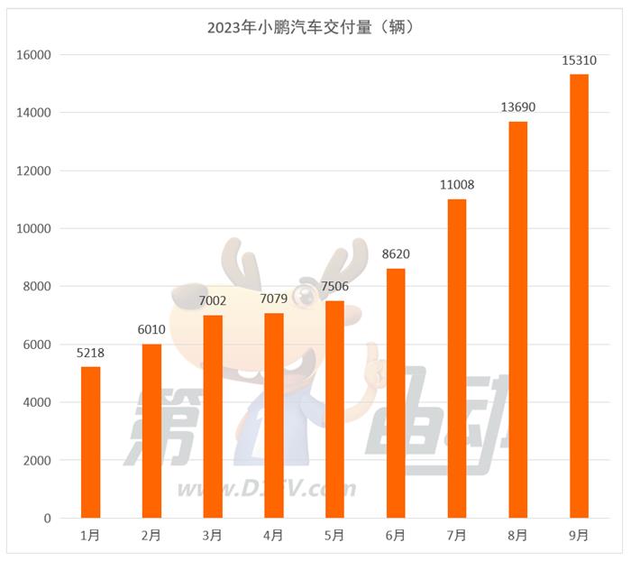 9月新势力榜：理想超3.6万辆再创历史新高 深蓝首次跻身前三