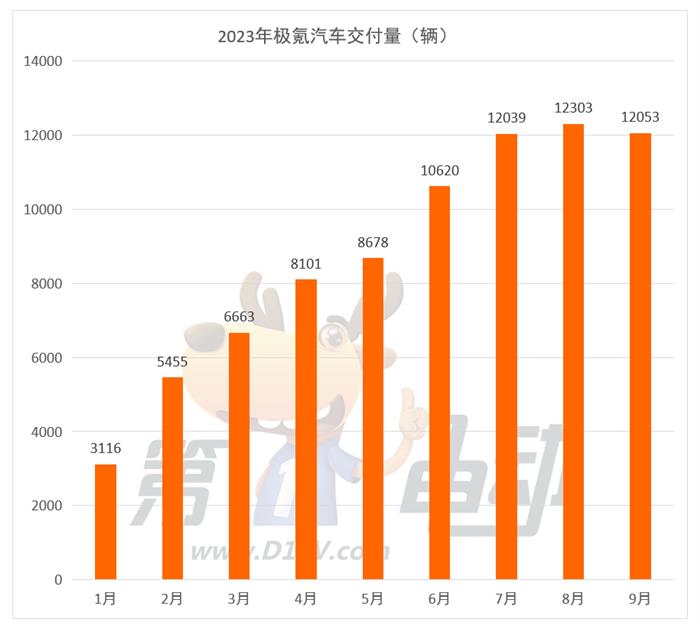 9月新势力榜：理想超3.6万辆再创历史新高 深蓝首次跻身前三