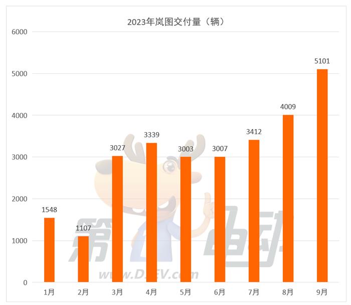 9月新势力榜：理想超3.6万辆再创历史新高 深蓝首次跻身前三