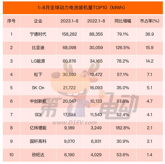 8月全球动力电池榜：比亚迪等8家企业市占率环比下滑