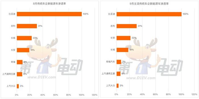 9月车企批发销量榜：吉利和长安均破5万辆 五菱下降超40%