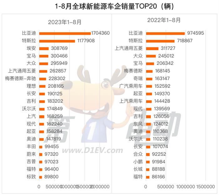 8月全球销量TOP20：中国车企市占率达43.5% 埃安干翻BBA跻身第三