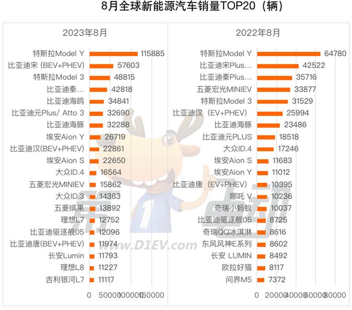 8月全球销量TOP20：中国车企市占率达43.5% 埃安干翻BBA跻身第三