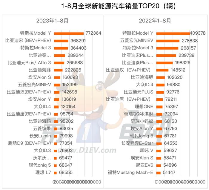 8月全球销量TOP20：中国车企市占率达43.5% 埃安干翻BBA跻身第三