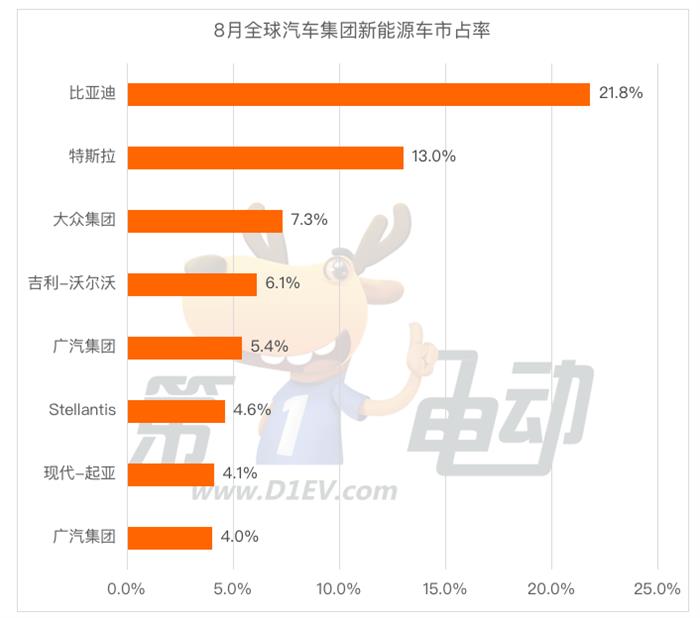 8月全球销量TOP20：中国车企市占率达43.5% 埃安干翻BBA跻身第三