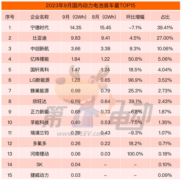 9月国内动力电池榜：宁德时代市占率大降9%跌破40% 创17个月新低