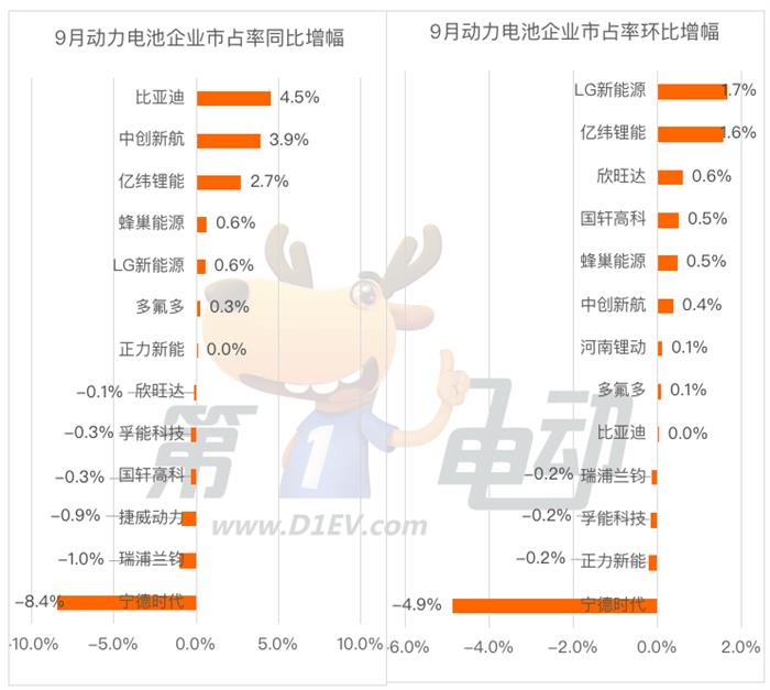 9月国内动力电池榜：宁德时代市占率大降9%跌破40% 创17个月新低