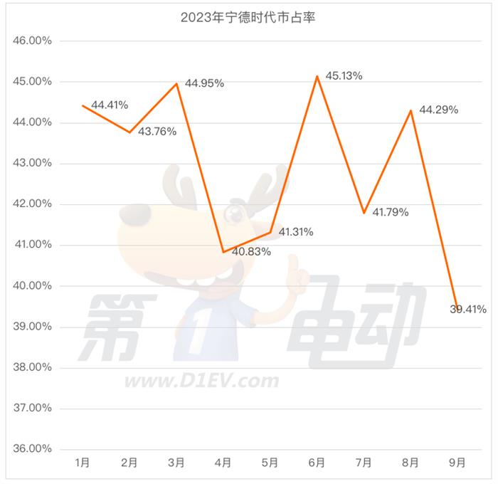 9月国内动力电池榜：宁德时代市占率大降9%跌破40% 创17个月新低