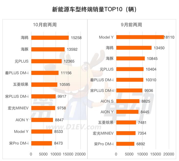 10月双周车型销量TOP10：比亚迪开启收割模式霸榜6席，Model Y腰斩